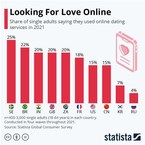 which country uses online dating the most